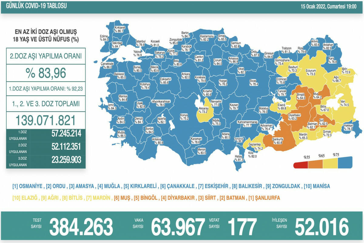 Türkiyədə son sutkada koronavirusdan 177 nəfər