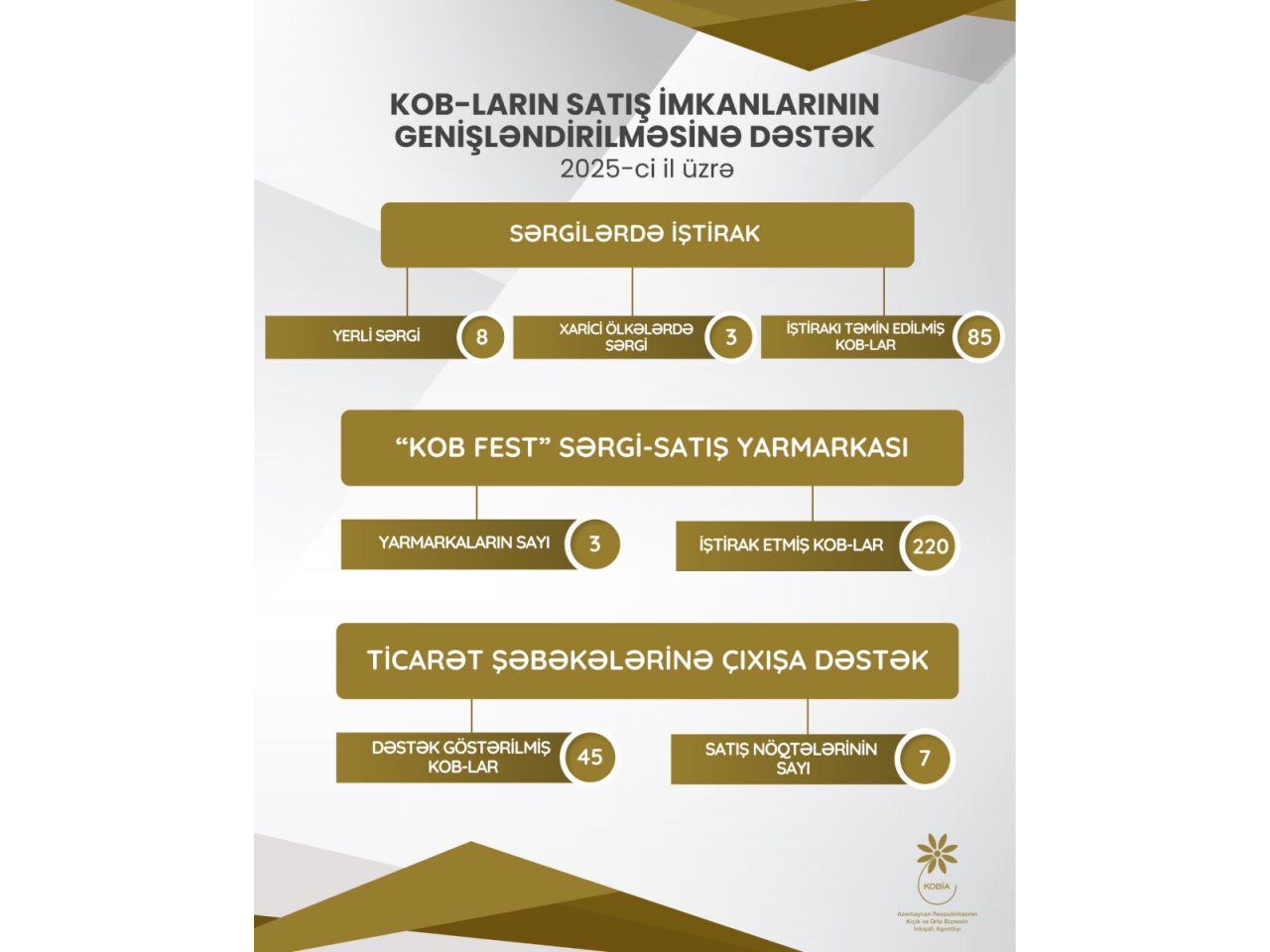 350 sahibkarın məhsul və xidmətlərinin satışına dəstək g&ouml;stərilib