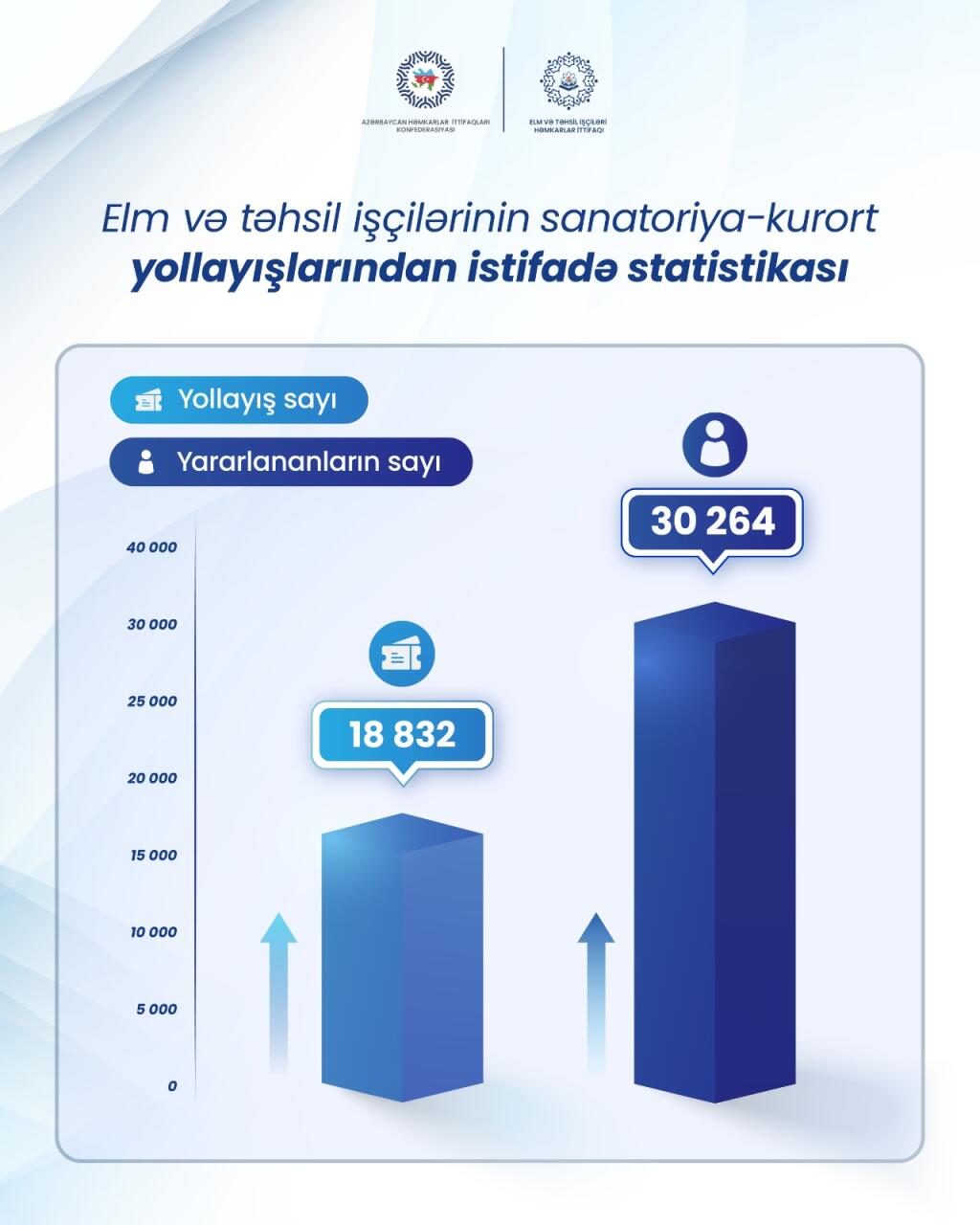 Elm və təhsil işçilərinə 19 minə yaxın yollayış verilib