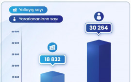 Elm və təhsil işçilərinə 19 minə yaxın yollayış verilib